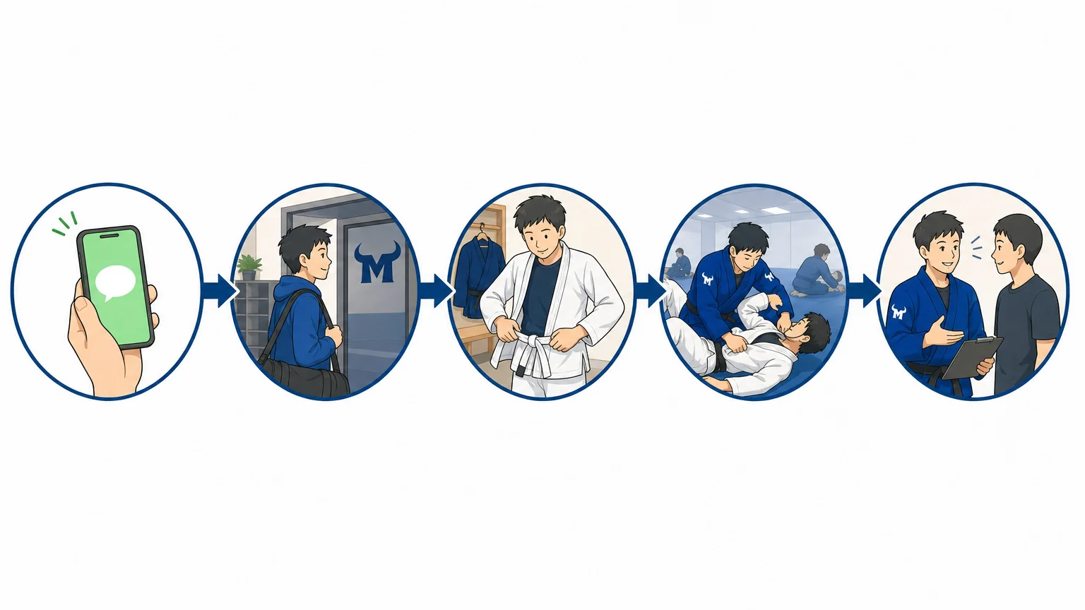 体験予約から見学までの5ステップを示すフロー図