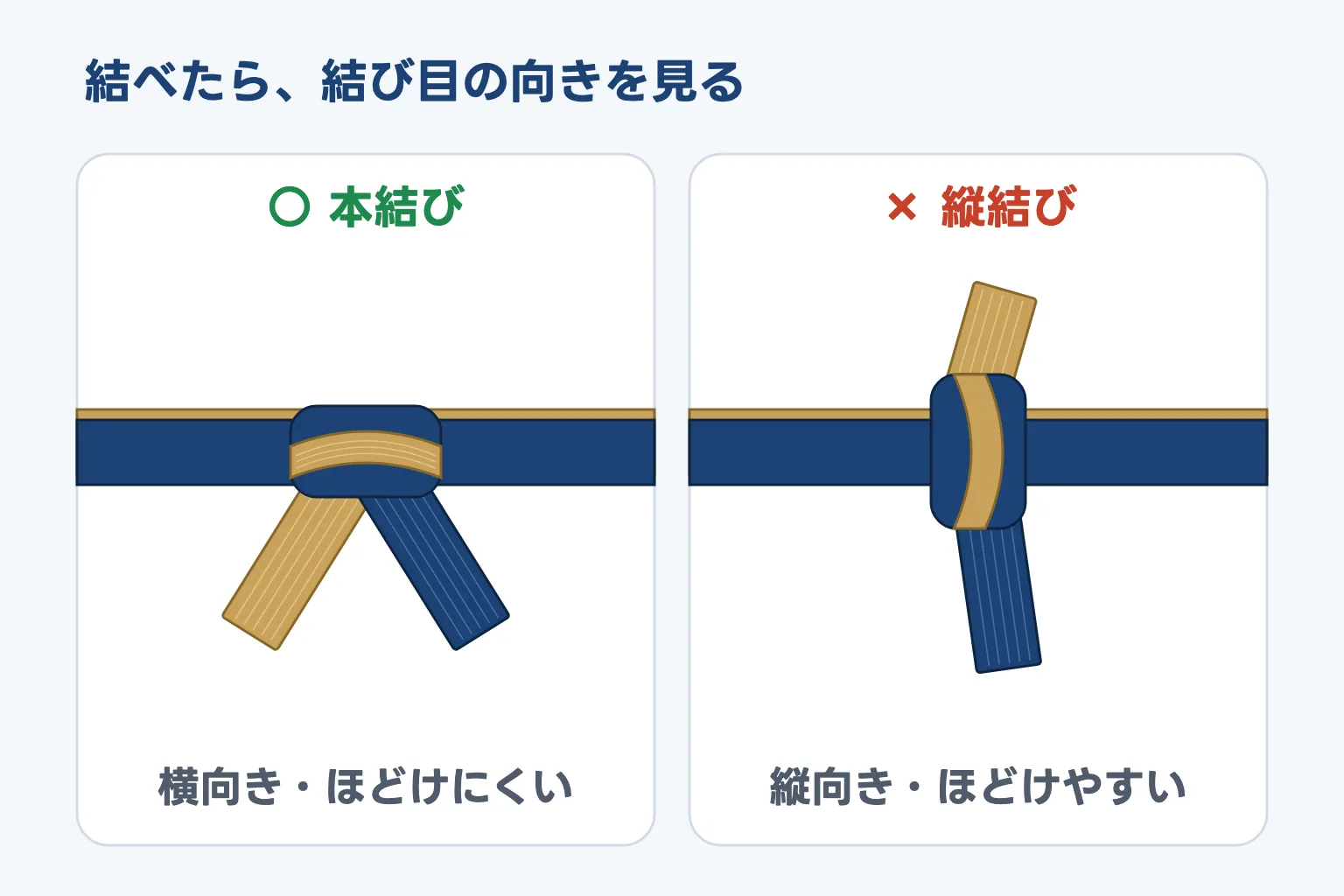 横向きの本結びと、結び目が縦を向く縦結びを並べた図