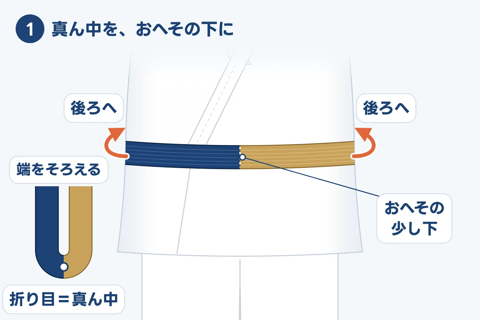 帯の両端をそろえて二つ折りにし、折り目の真ん中をおへその少し下に当てて、両端を後ろへ回す図