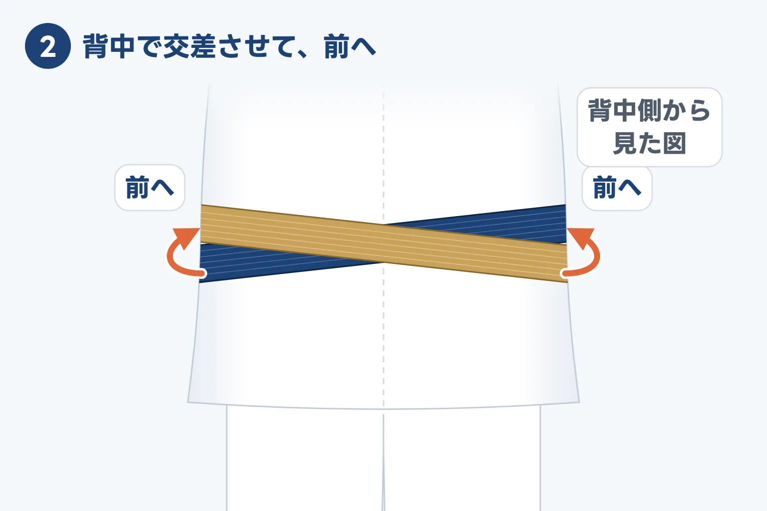 背中側から見た図。左右の帯を背中で交差させて、前へ戻す