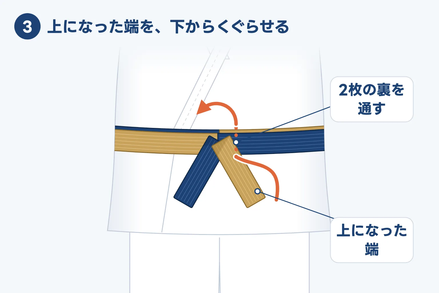 前で交差させた端のうち、上になった端を、腰に巻いた2枚の帯の裏へ下から通す図