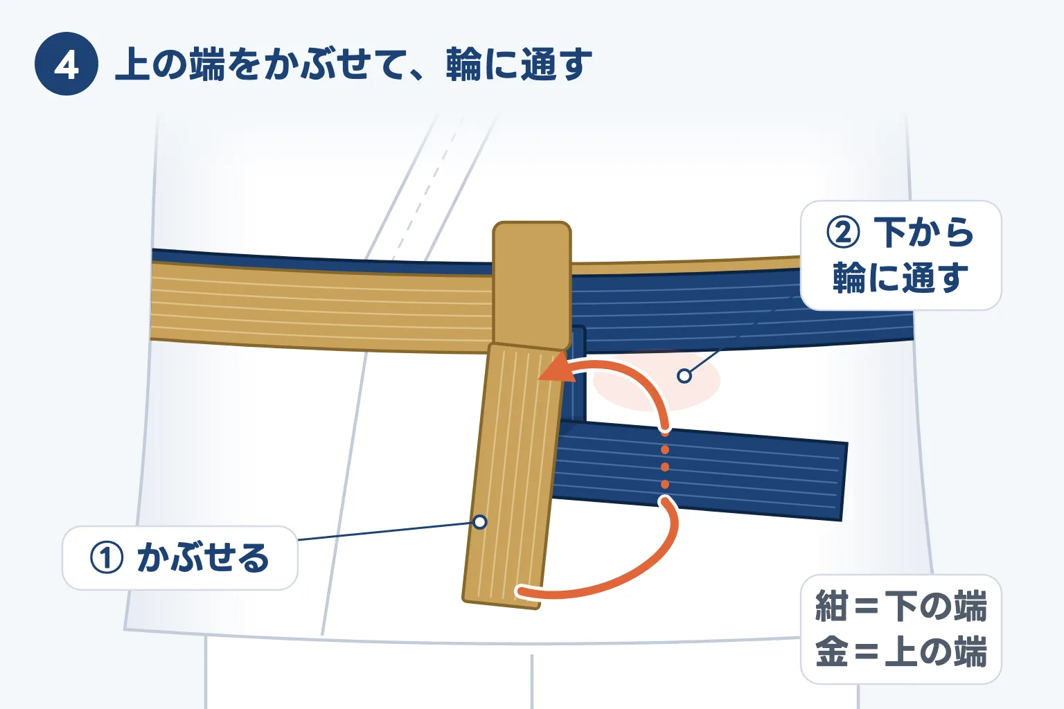 上の端を下の端にかぶせ、下の端の裏を回して、できた輪に下から通す図